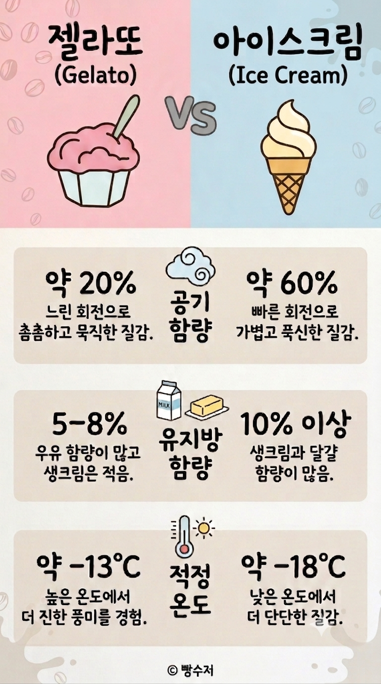 젤라또 vs 아이스크림 비교 인포그래픽